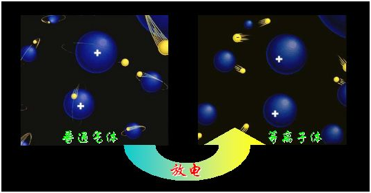 物質狀態(tài)一般分為三態(tài)：固態(tài)、液態(tài)、氣態(tài)，那么火是什么態(tài)？光又是什么態(tài)？