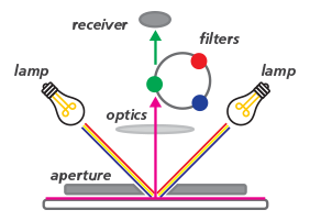 了解比色計與分光光度儀的區(qū)別